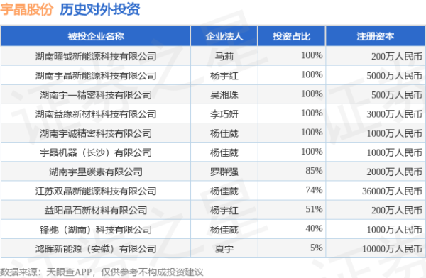 华泰配资 宇晶股份（002943.SZ）新增一起对外投资，被投资公司为锋驰（湖南）科技有限公司