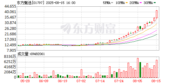 星速优配 东方甄选股价暴涨200%背后：供应链“山姆化”与会员经济能否撑起第二增长曲线？