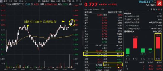 天载配资  重磅发布，信息量巨大！“阅兵牛”蓄势待发？国防军工ETF（512810）交投火热，溢价吸筹！