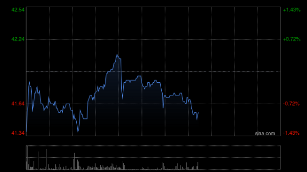 升富策略 物管股早盘随内房股走高 华润万象生活及恒大物业均涨近5%
